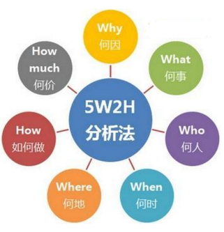 5w2h_5W2H是什么?怎么解释?5W2H是什么?主要包括什么?细分一下这七项主要是指哪些方面呢?请高手帮忙解决一下,谢谢!