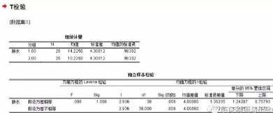 spss实操 两个独立样本均数比较的t检验