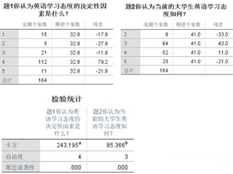 spss:;ʾ(Ծ)Ŷȷ