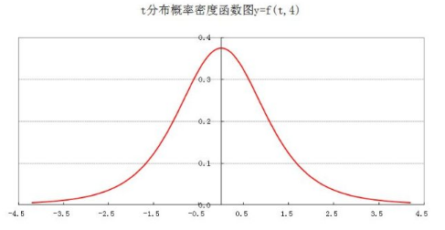 使用excel绘制t分布概率密度函数